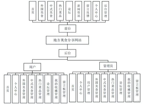 SpringBoot與Vue結(jié)合的地方美食分享網(wǎng)站(H10ZF)設(shè)計與實現(xiàn)